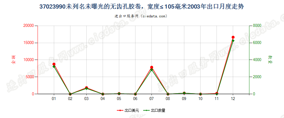 37023990未列名无齿孔卷片，宽≤105mm出口2003年月度走势图