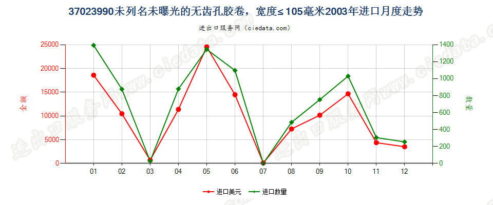 37023990未列名无齿孔卷片，宽≤105mm进口2003年月度走势图