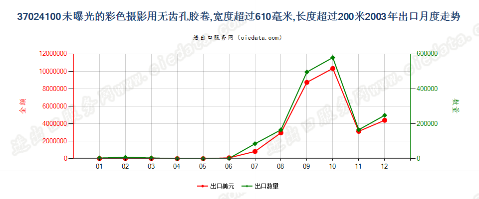 37024100无齿孔彩卷，宽＞610mm，长＞200m出口2003年月度走势图