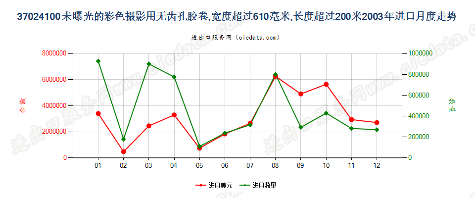 37024100无齿孔彩卷，宽＞610mm，长＞200m进口2003年月度走势图