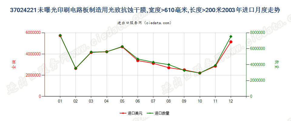 37024221制印刷电路板光致抗蚀干膜，宽＞610mm，长＞200m进口2003年月度走势图