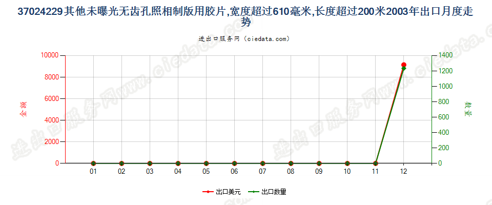 37024229其他照相制版单色无孔卷片，宽＞610mm，长＞200m出口2003年月度走势图