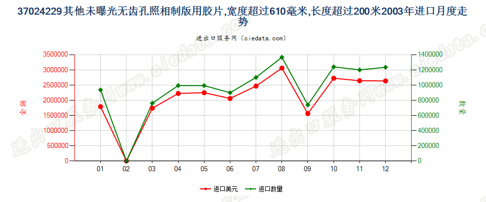 37024229其他照相制版单色无孔卷片，宽＞610mm，长＞200m进口2003年月度走势图