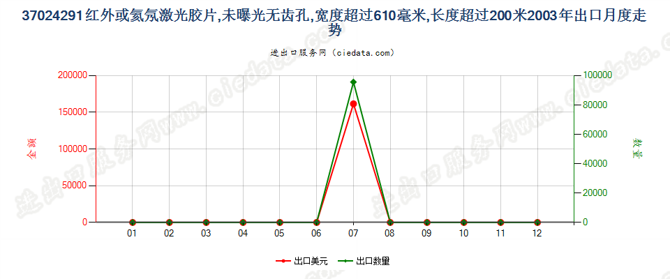 37024291(2011stop)未曝光红外或氦氖激光胶片出口2003年月度走势图