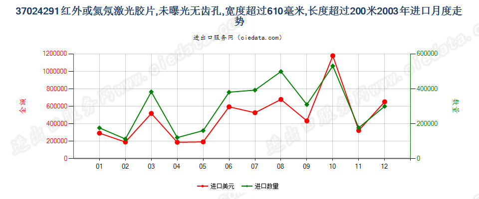 37024291(2011stop)未曝光红外或氦氖激光胶片进口2003年月度走势图