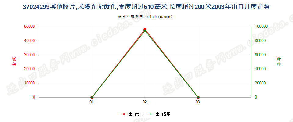 37024299未列名未曝单色摄影卷片，宽＞610mm，长＞200m出口2003年月度走势图