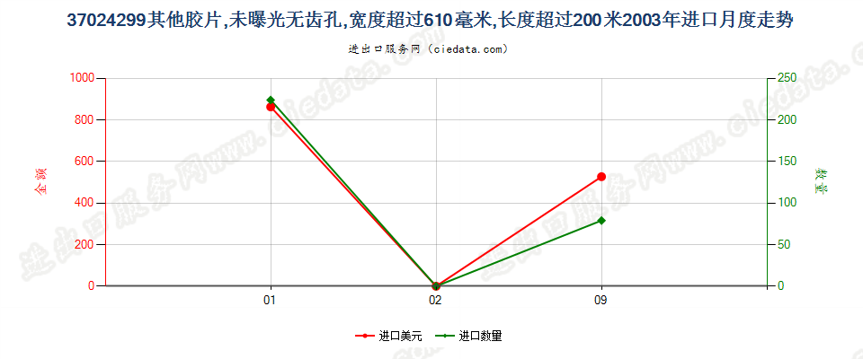 37024299未列名未曝单色摄影卷片，宽＞610mm，长＞200m进口2003年月度走势图