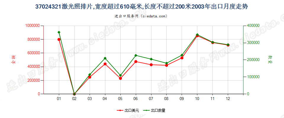 37024321激光照排片，宽＞610mm，长≤200m出口2003年月度走势图