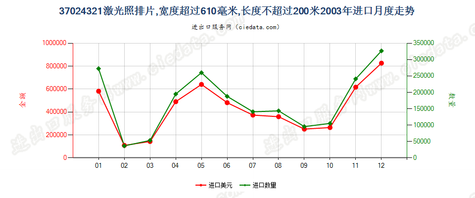 37024321激光照排片，宽＞610mm，长≤200m进口2003年月度走势图