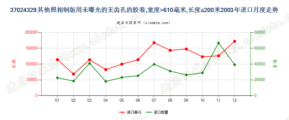 37024329其他照相制版无齿孔卷片，宽＞610mm，长≤200m进口2003年月度走势图