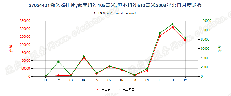 37024421激光照排片，105mm＜宽≤610mm出口2003年月度走势图