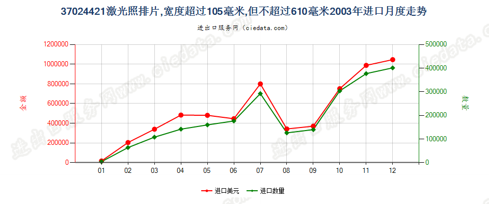 37024421激光照排片，105mm＜宽≤610mm进口2003年月度走势图