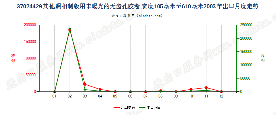 37024429其他照相制版无齿孔卷片，105mm＜宽≤610mm出口2003年月度走势图