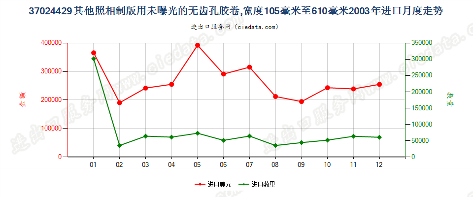 37024429其他照相制版无齿孔卷片，105mm＜宽≤610mm进口2003年月度走势图