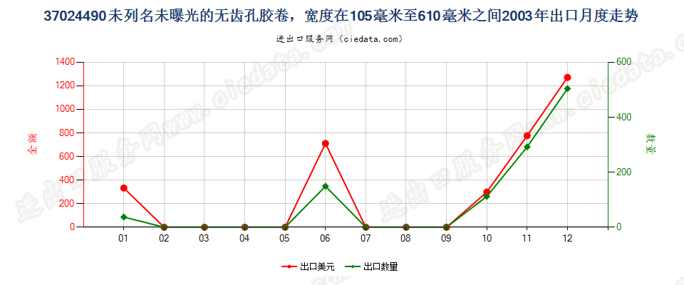 37024490其他无齿孔卷片，105mm＜宽≤610mm出口2003年月度走势图