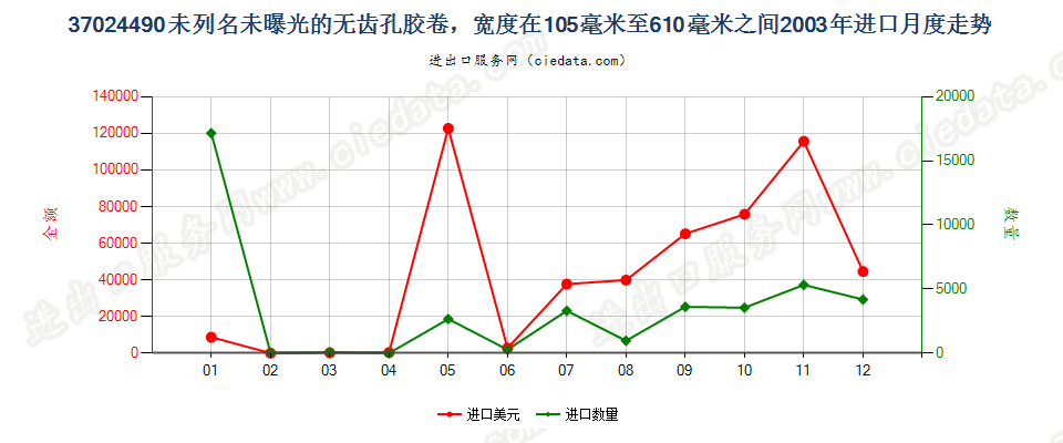 37024490其他无齿孔卷片，105mm＜宽≤610mm进口2003年月度走势图