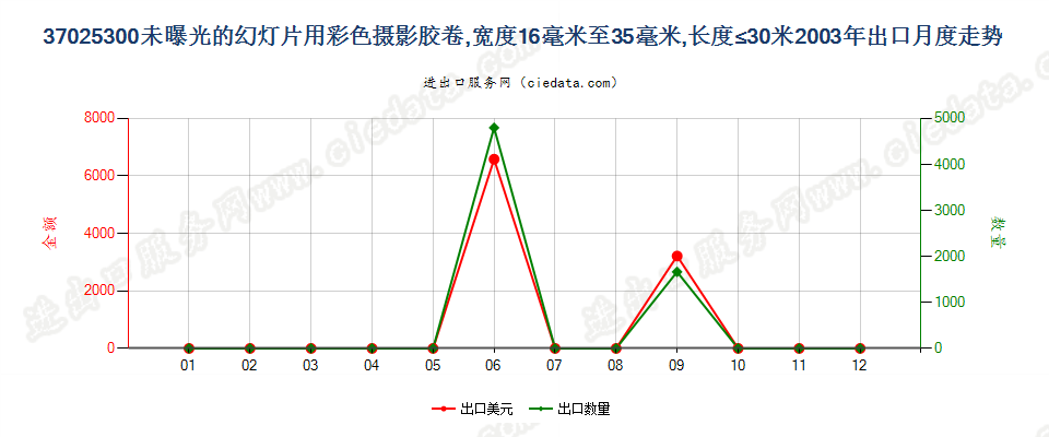 37025300幻灯片彩色卷片，16mm＜宽≤35mm，长≤30m出口2003年月度走势图