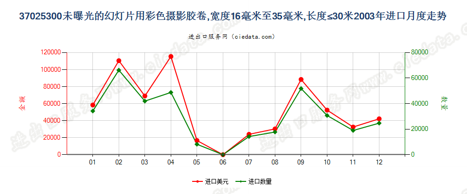 37025300幻灯片彩色卷片，16mm＜宽≤35mm，长≤30m进口2003年月度走势图