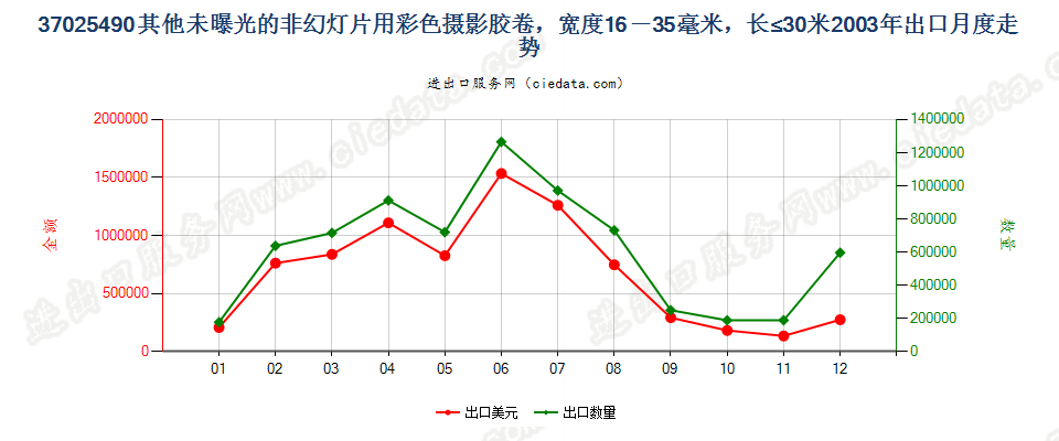 37025490其他非幻灯用彩卷，16mm＜宽≤35mm，长≤30m出口2003年月度走势图