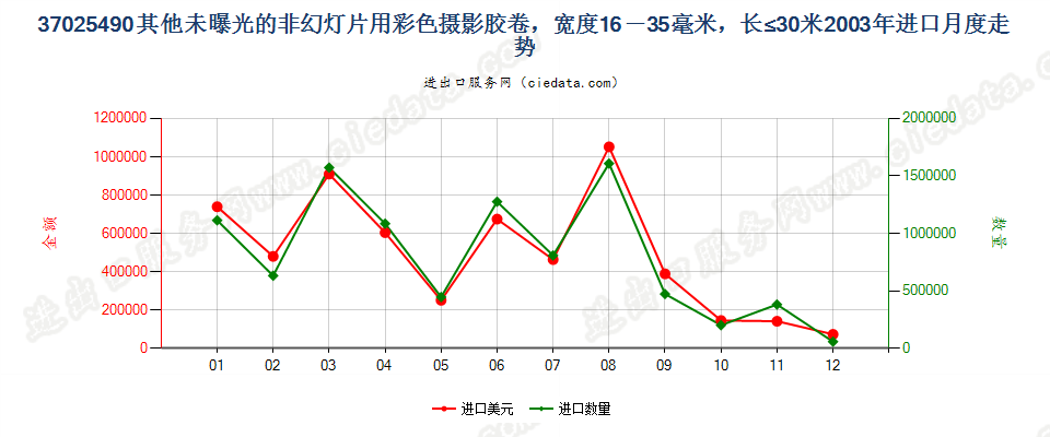 37025490其他非幻灯用彩卷，16mm＜宽≤35mm，长≤30m进口2003年月度走势图