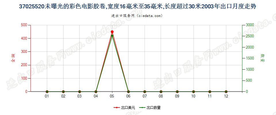 37025520彩色电影卷片，16mm＜宽≤35mm，长＞30m出口2003年月度走势图
