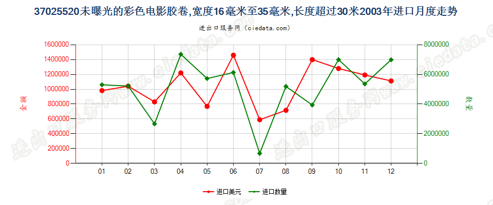 37025520彩色电影卷片，16mm＜宽≤35mm，长＞30m进口2003年月度走势图