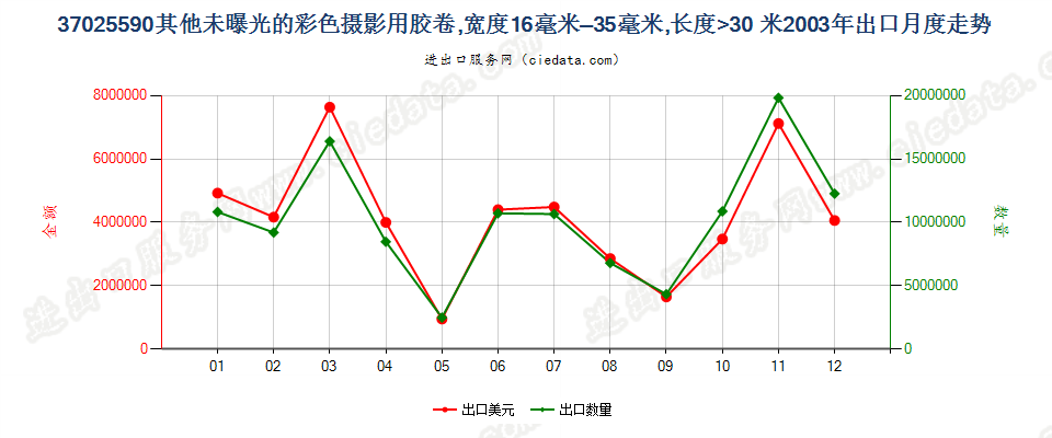37025590其他彩色卷片，16mm＜宽≤35mm，长＞30m出口2003年月度走势图