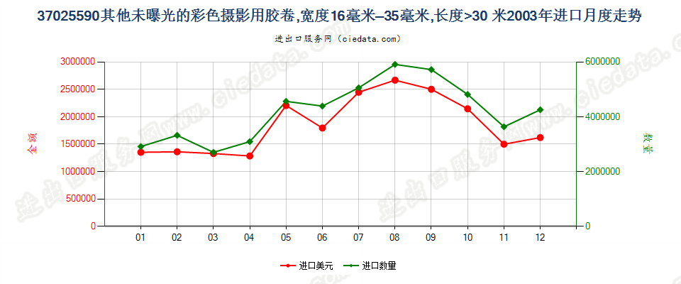 37025590其他彩色卷片，16mm＜宽≤35mm，长＞30m进口2003年月度走势图