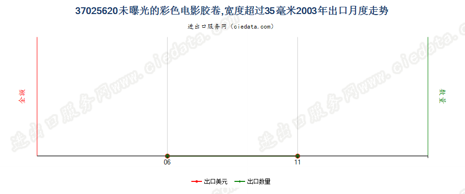 37025620彩色电影卷片，宽＞35mm出口2003年月度走势图