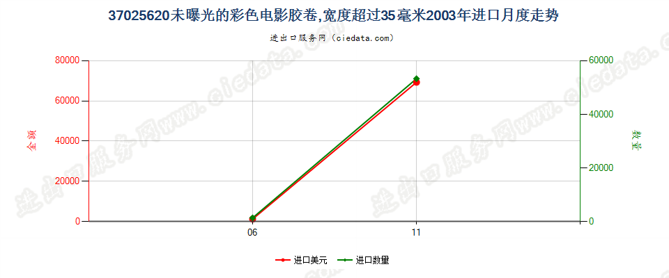 37025620彩色电影卷片，宽＞35mm进口2003年月度走势图