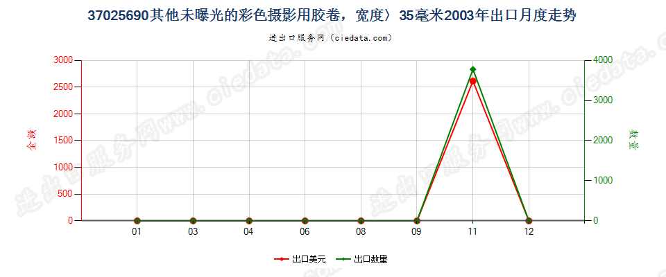 37025690其他彩色卷片，宽＞35mm出口2003年月度走势图