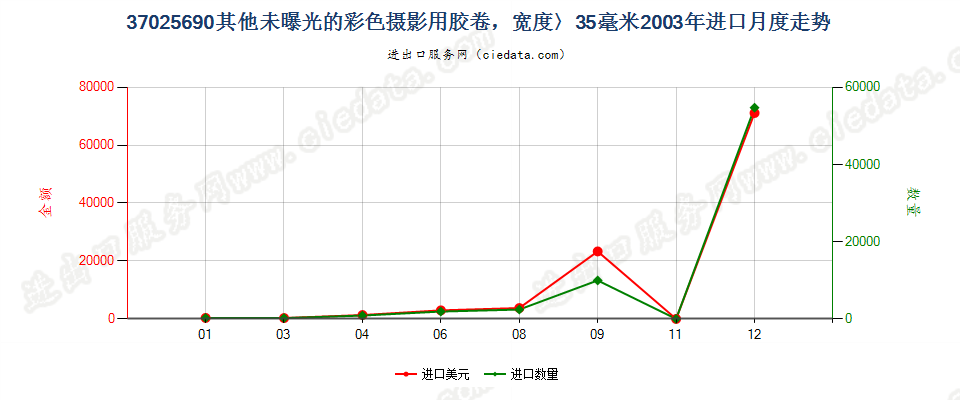 37025690其他彩色卷片，宽＞35mm进口2003年月度走势图