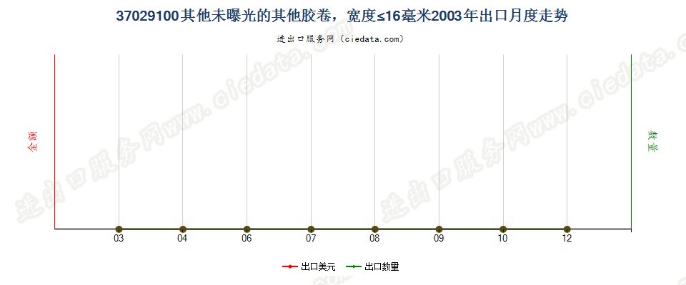 37029100(2012stop)其他胶卷，宽度不超过16毫米出口2003年月度走势图