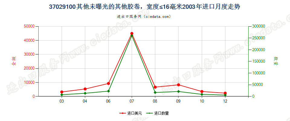 37029100(2012stop)其他胶卷，宽度不超过16毫米进口2003年月度走势图