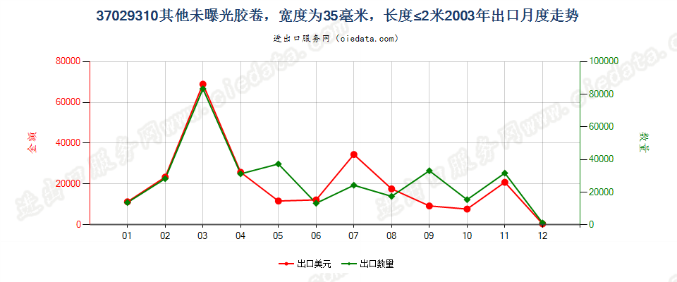 37029310(2012stop)宽度为35毫米,长度不超过2米出口2003年月度走势图