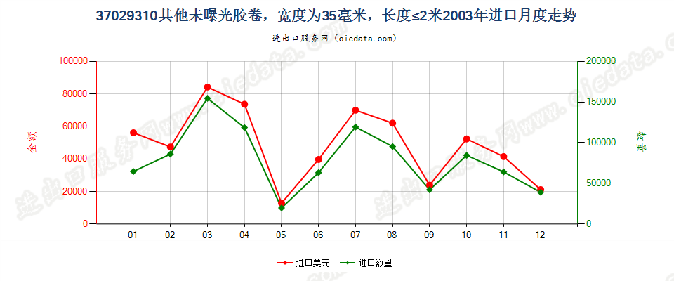 37029310(2012stop)宽度为35毫米,长度不超过2米进口2003年月度走势图