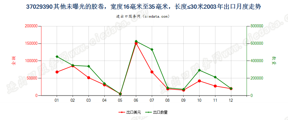 37029390(2012stop)其他未曝光中长非彩色胶卷出口2003年月度走势图