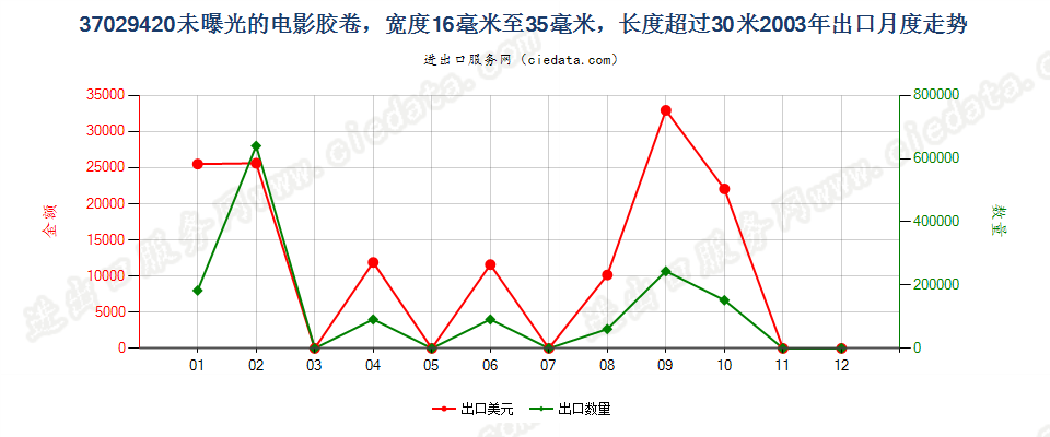 37029420(2012stop)未曝光的窄长黑白电影胶卷出口2003年月度走势图