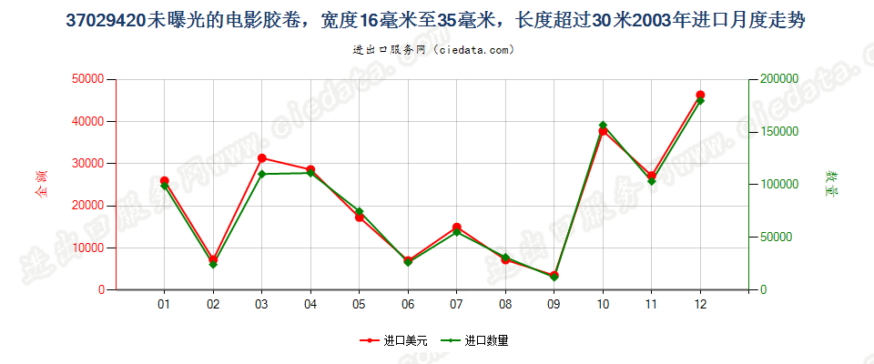 37029420(2012stop)未曝光的窄长黑白电影胶卷进口2003年月度走势图