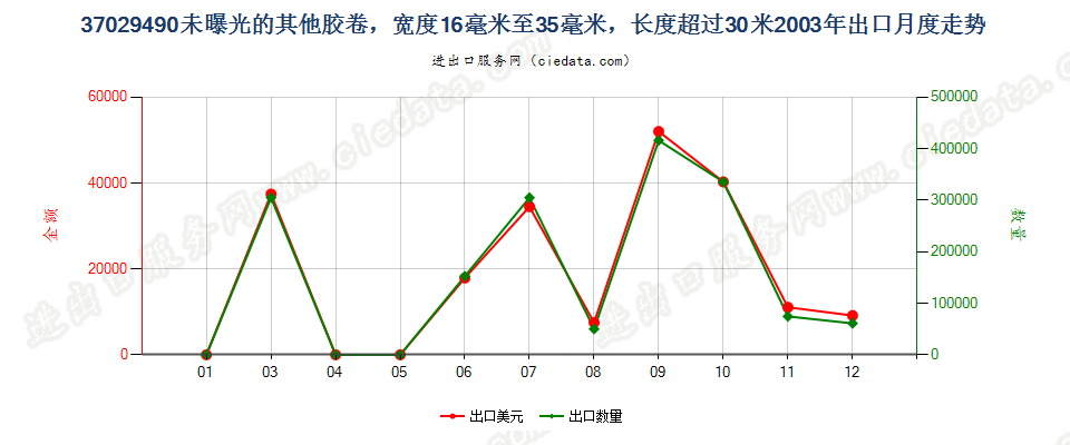 37029490(2012stop)其他用未曝光窄长非彩色胶卷出口2003年月度走势图