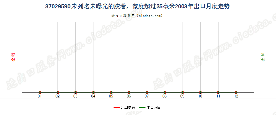 37029590(2012stop)其他用未曝光的中宽非彩色胶卷出口2003年月度走势图