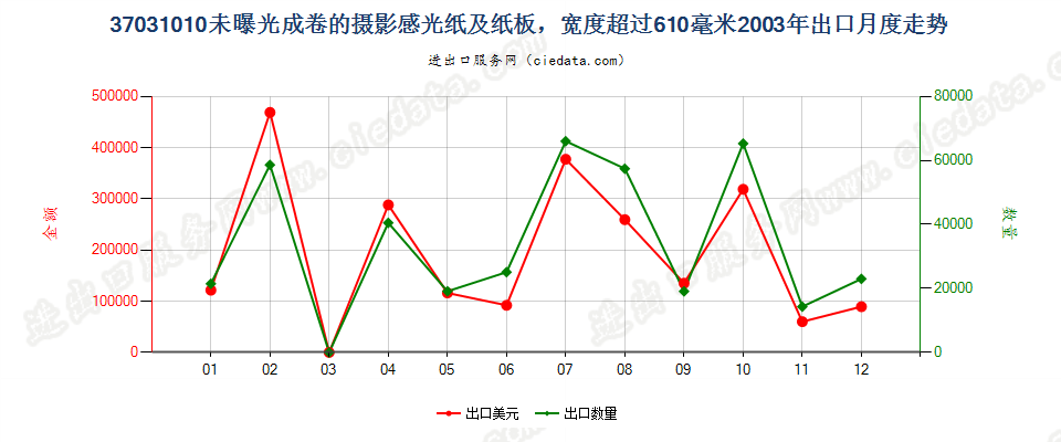 37031010成卷的摄影感光纸及纸板，宽＞610mm出口2003年月度走势图