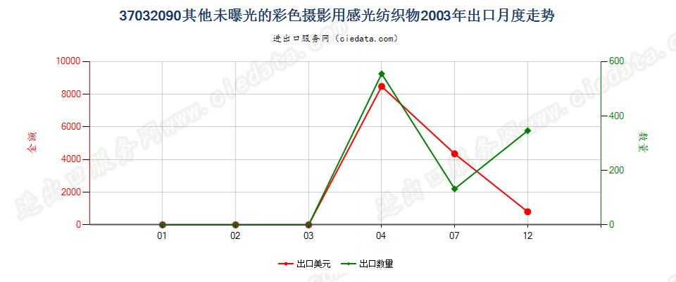 37032090其他彩色摄影用感光纺织物出口2003年月度走势图