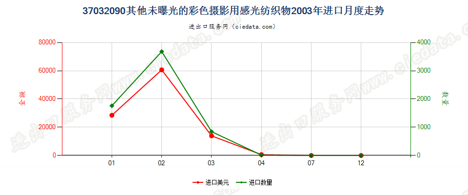 37032090其他彩色摄影用感光纺织物进口2003年月度走势图