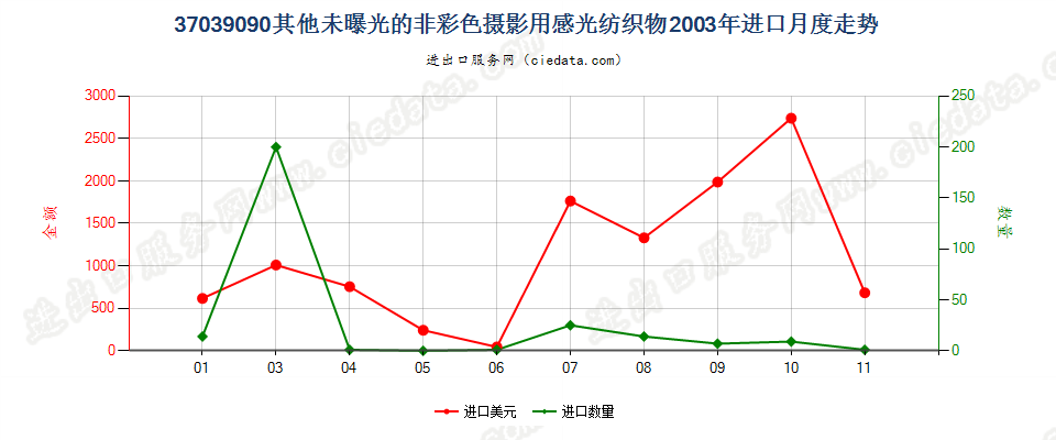 37039090其他非彩色摄影用感光纺织物进口2003年月度走势图