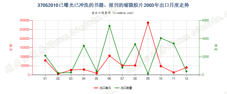 37052010(2007stop)已曝光已冲洗的书籍、报刊的缩微胶片出口2003年月度走势图