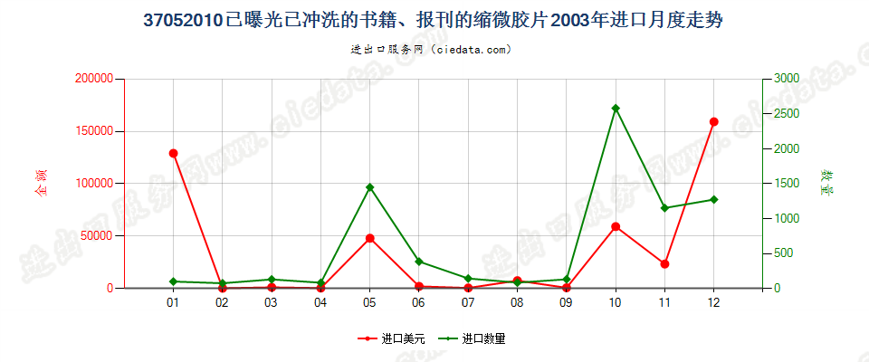 37052010(2007stop)已曝光已冲洗的书籍、报刊的缩微胶片进口2003年月度走势图