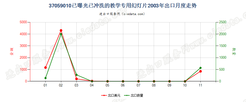 37059010(2017STOP)已冲洗的教学专用幻灯片出口2003年月度走势图