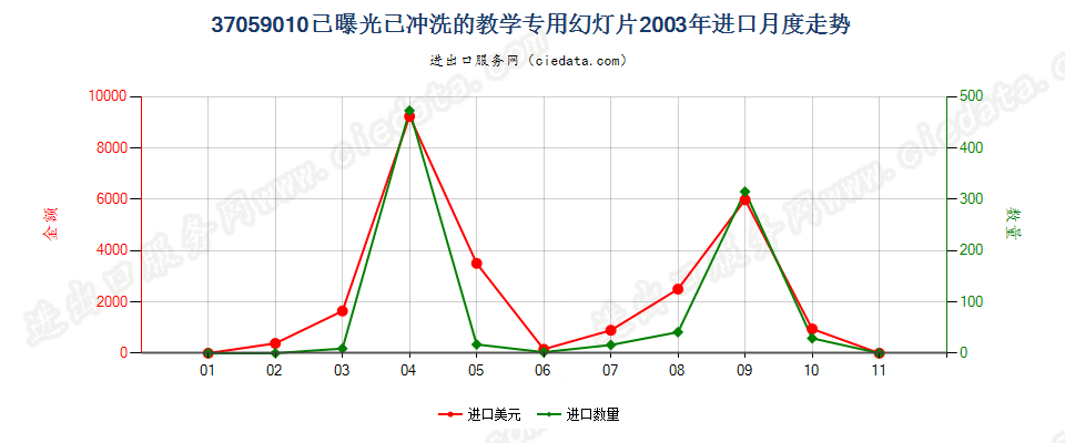 37059010(2017STOP)已冲洗的教学专用幻灯片进口2003年月度走势图