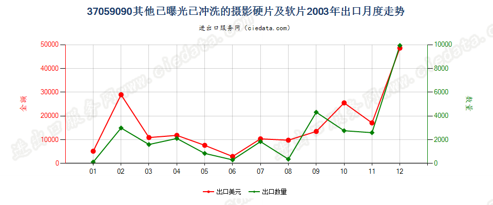 37059090(2017STOP)已冲洗的其他摄影硬、软片出口2003年月度走势图